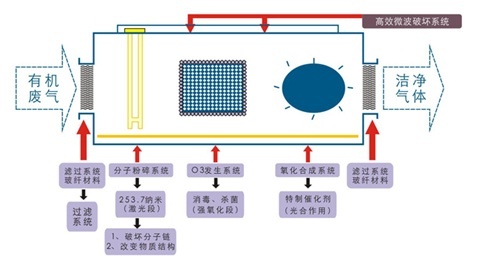 光微波催化氧化技术