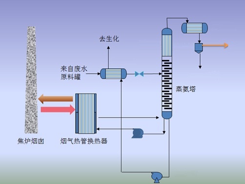 焦炉烟道气余热负压蒸氨成套技术