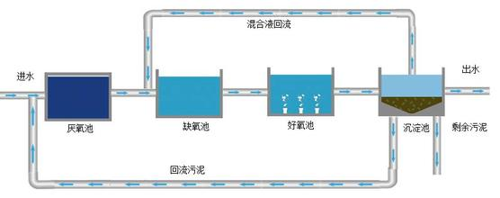 AAO生化技术