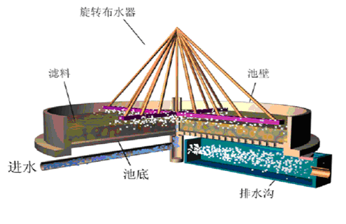 接触氧化生化技术