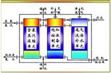 微负压脱氨+高效逆流氨收技术