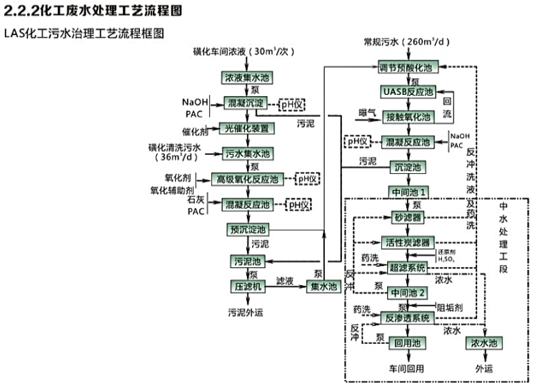 化工废水处理