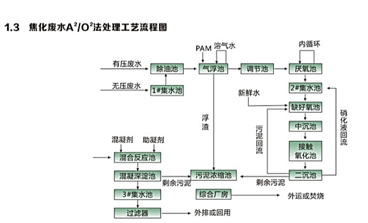 焦化废水处理