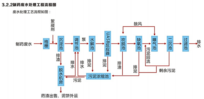 制药废水处理