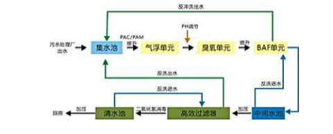 石油类废水处理