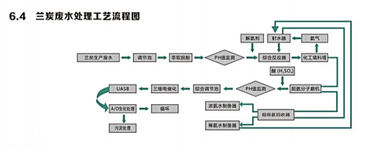 兰炭废水处理