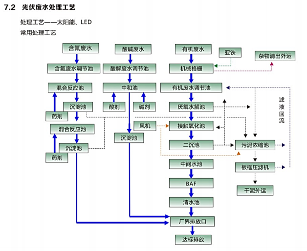 光伏废水处理