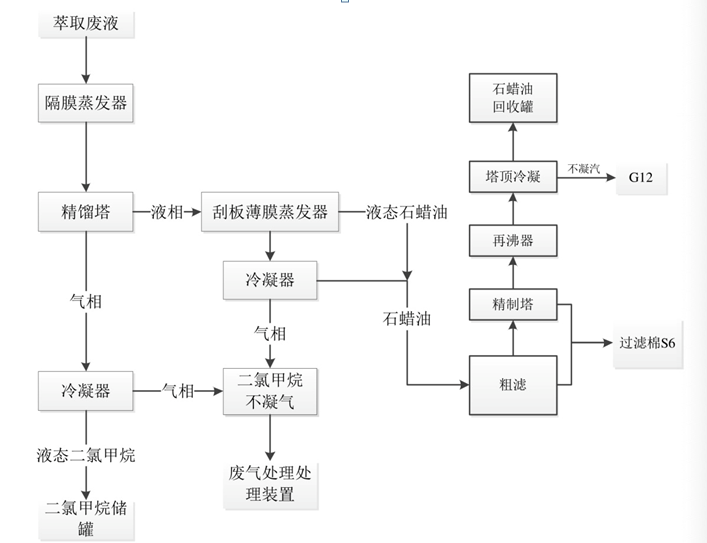 锂电池专用湿法隔膜 石蜡油和二氯甲烷回收工艺